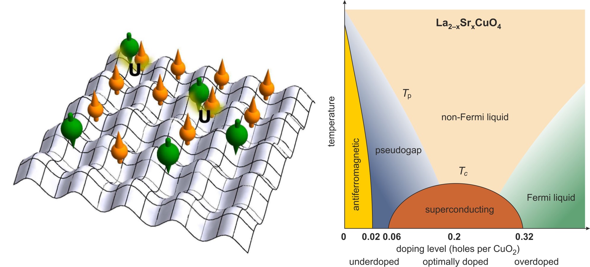picture: copper-oxygen plane diagram and schematic phase diagram of a high-temperature superconductor